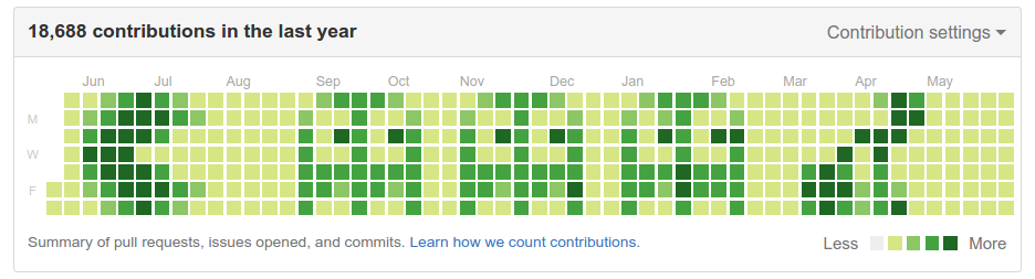 Github Heatmap